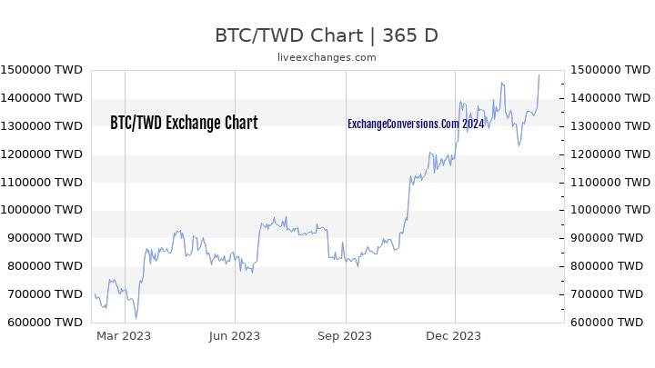 BTC to TWD Chart 1 Year