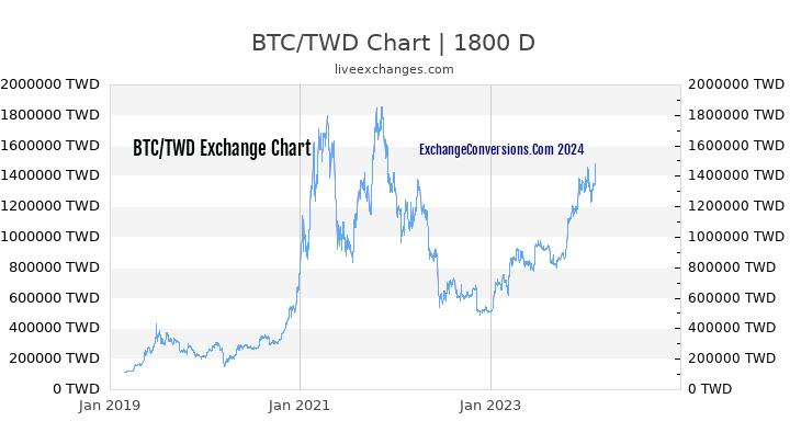 BTC to TWD Chart 5 Years