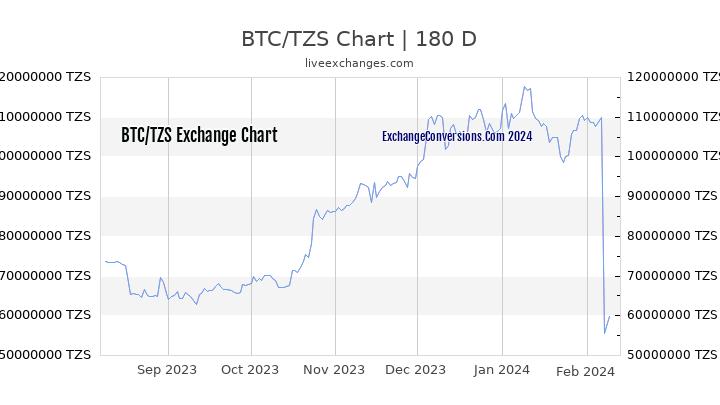 BTC to TZS Chart 6 Months
