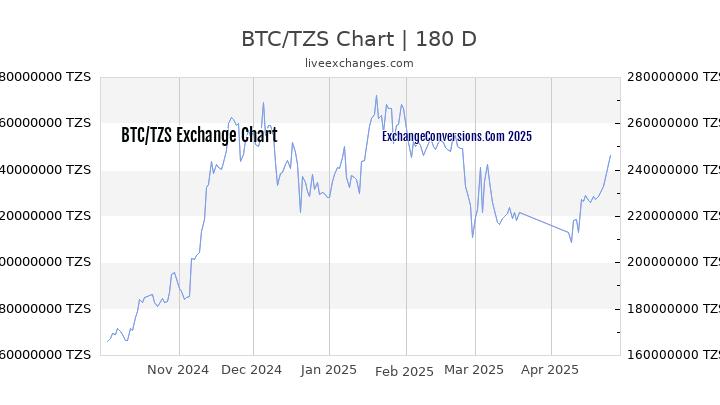 BTC to TZS Currency Converter Chart