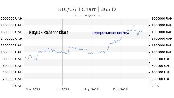 BTC to UAH Chart 1 Year