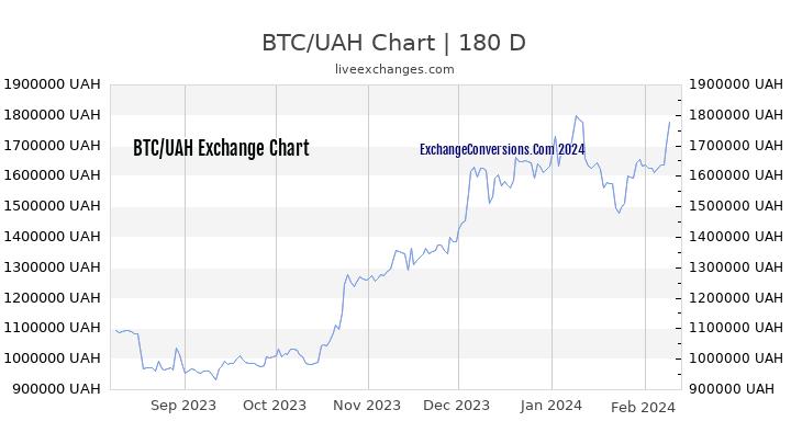 BTC to UAH Chart 6 Months