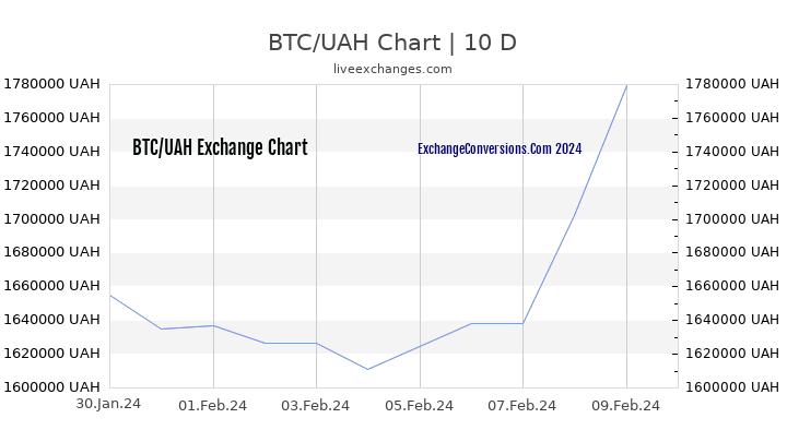 BTC to UAH Chart Today