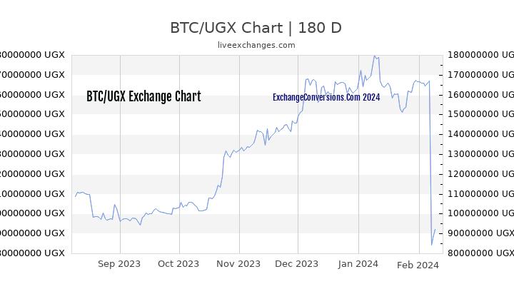 BTC USD Graficul de 5 ani - de la Bitcoin la dolar american