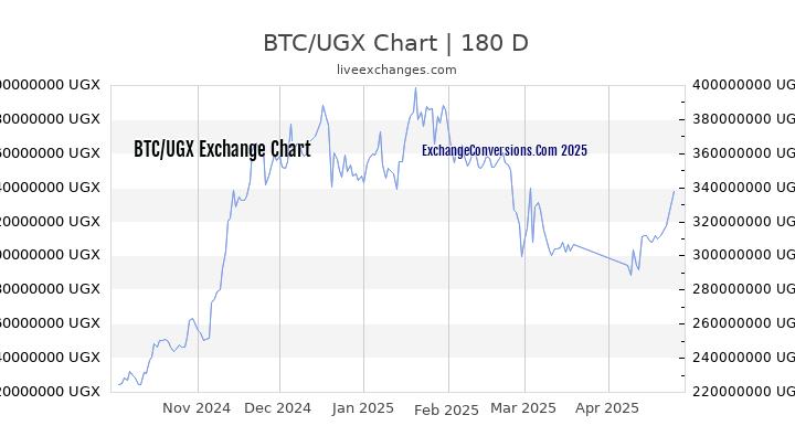 BTC to UGX Currency Converter Chart