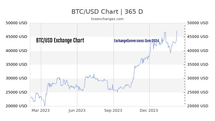 BTC to USD Chart 1 Year