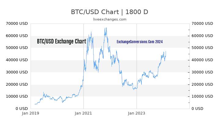 BTC to USD Chart 5 Years