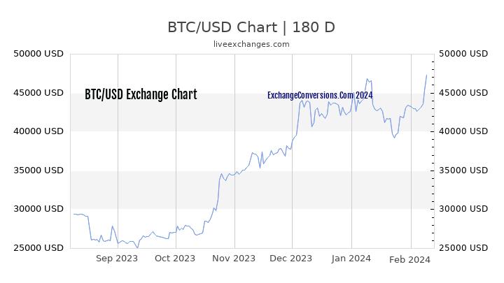 BTC to USD Chart 6 Months