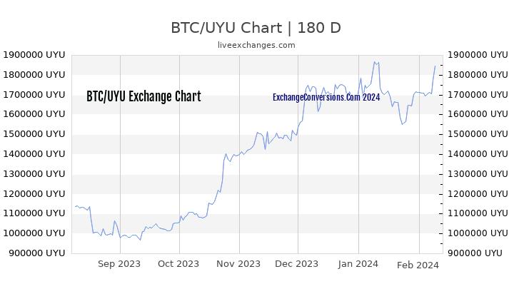 BTC to UYU Currency Converter Chart