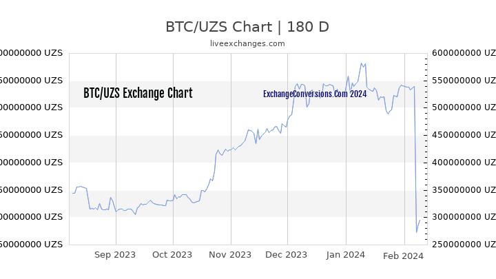 BTC to UZS Currency Converter Chart