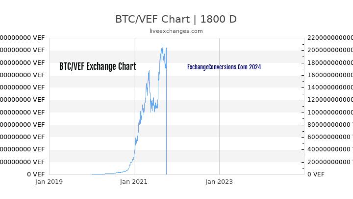 BTC to VEF Chart 5 Years