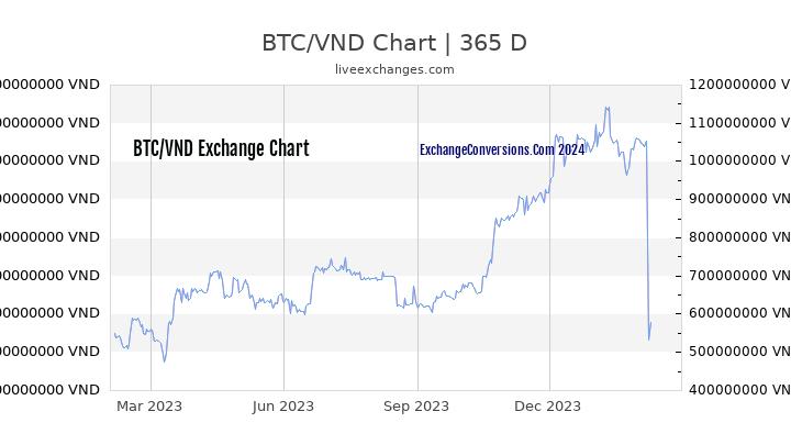 BTC to VND Chart 1 Year