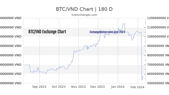 BTC to VND Chart 6 Months