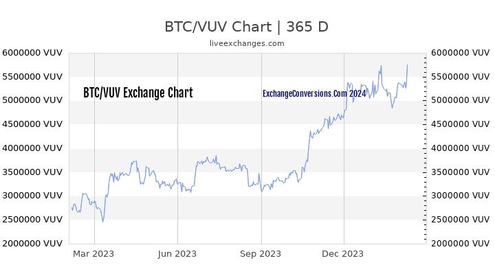 BTC to VUV Chart 1 Year