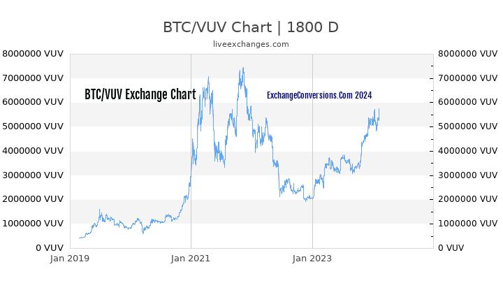 BTC to VUV Chart 5 Years