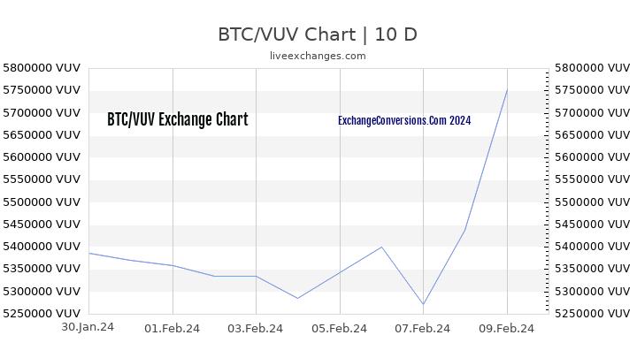 BTC to VUV Chart Today