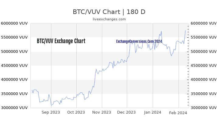 BTC to VUV Currency Converter Chart