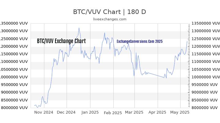 BTC to VUV Currency Converter Chart