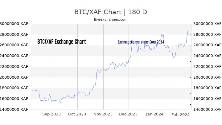BTC to XAF Currency Converter Chart