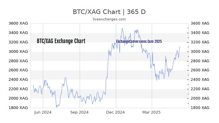 BTC to XAG Chart 1 Year