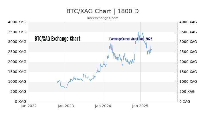 BTC to XAG Chart 5 Years