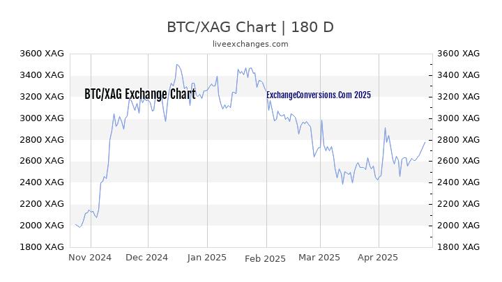 BTC to XAG Chart 6 Months