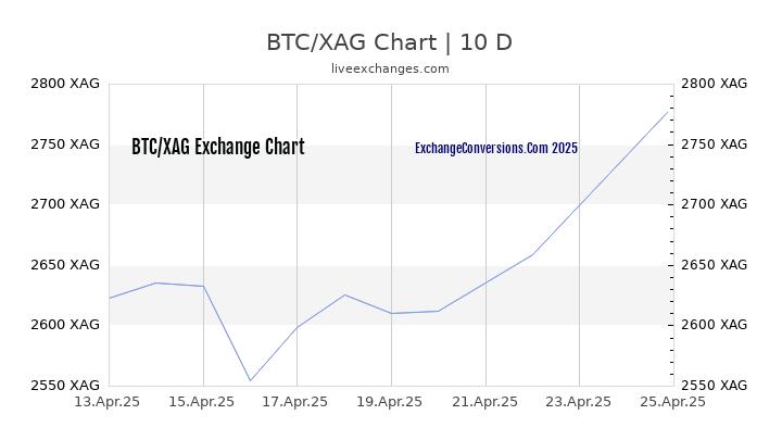 BTC to XAG Chart Today