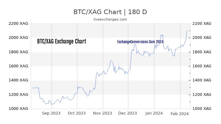 BTC to XAG Currency Converter Chart