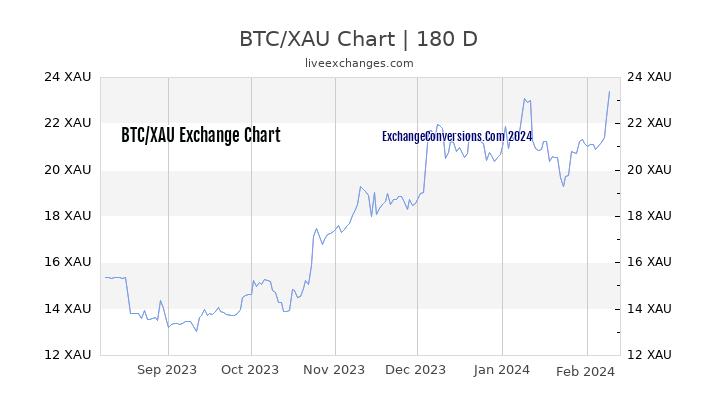 BTC to XAU Currency Converter Chart
