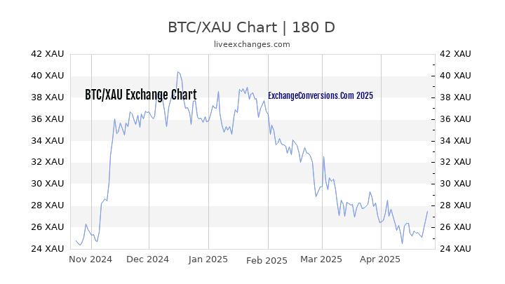 BTC to XAU Currency Converter Chart