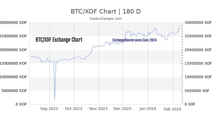 BTC to XOF Chart 6 Months