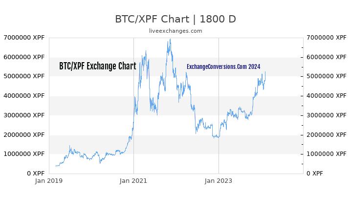 BTC to XPF Chart 5 Years