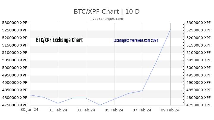 BTC to XPF Chart Today