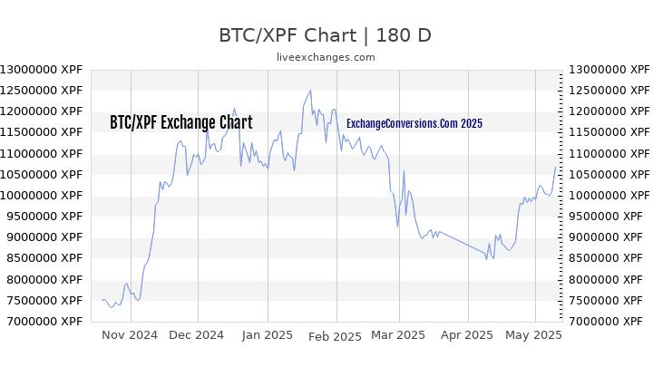 BTC to XPF Currency Converter Chart