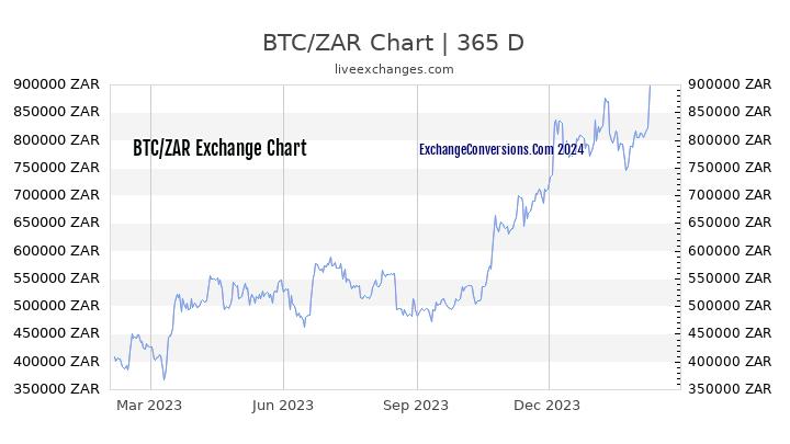 BTC to ZAR Chart 1 Year