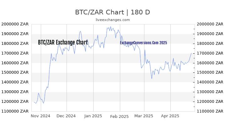 BTC to ZAR Currency Converter Chart