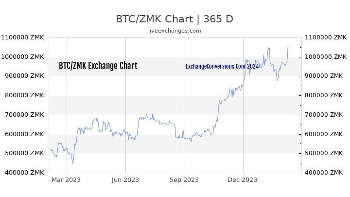 BTC to ZMK Chart 1 Year