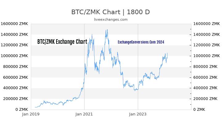 BTC to ZMK Chart 5 Years