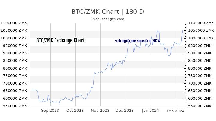 BTC to ZMK Chart 6 Months