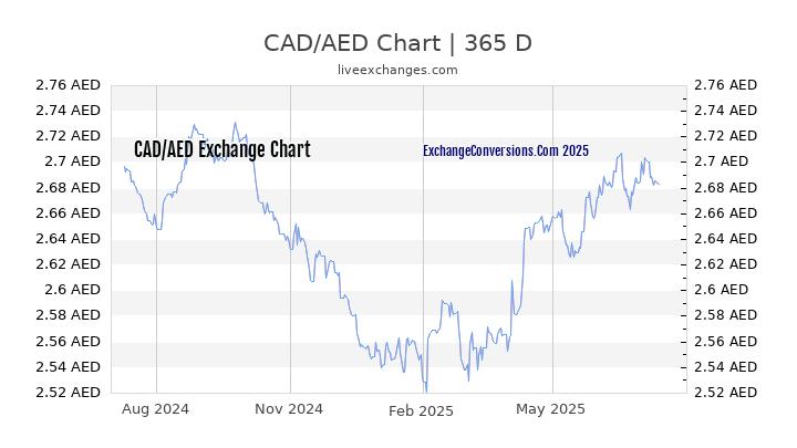 CAD To AED Charts today 6 Months 1 Year 5 Years 