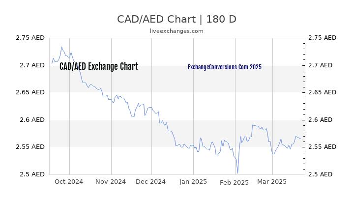 CAD to AED Currency Converter Chart