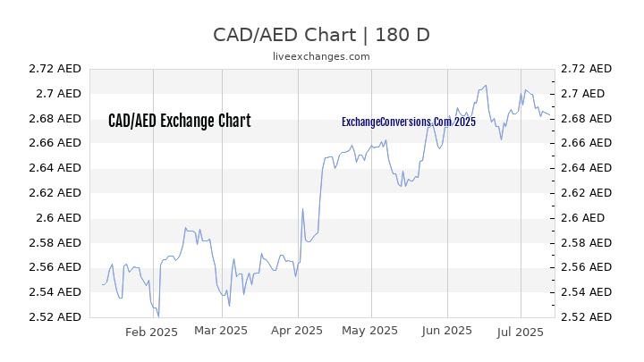 500 CAD To AED Exchange Conversion 500 Canadian Dollars In Dubai 