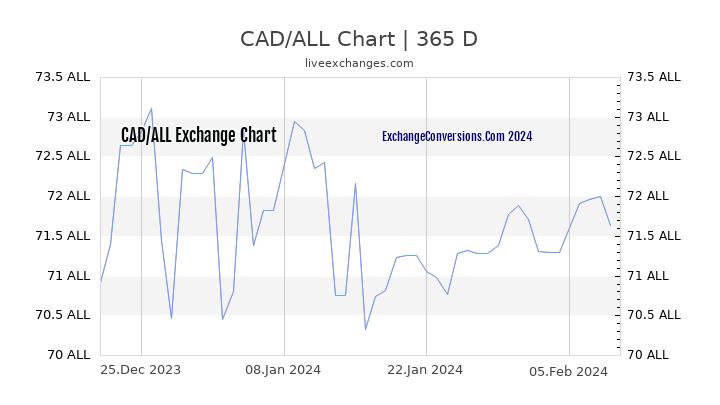 CAD to ALL Chart 1 Year