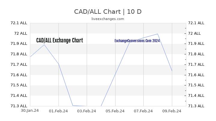 CAD to ALL Chart Today
