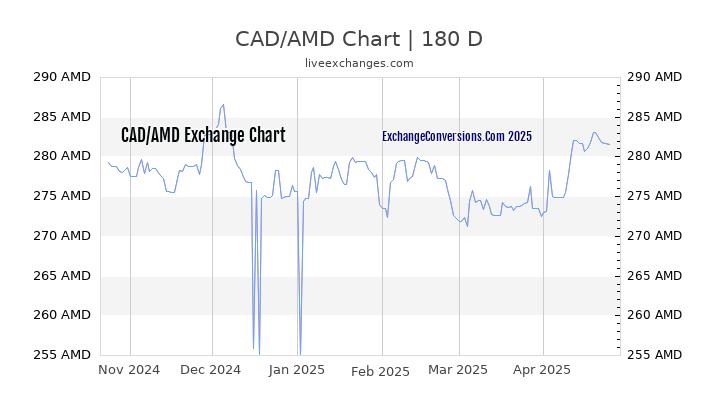 CAD to AMD Currency Converter Chart