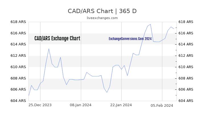 CAD to ARS Chart 1 Year
