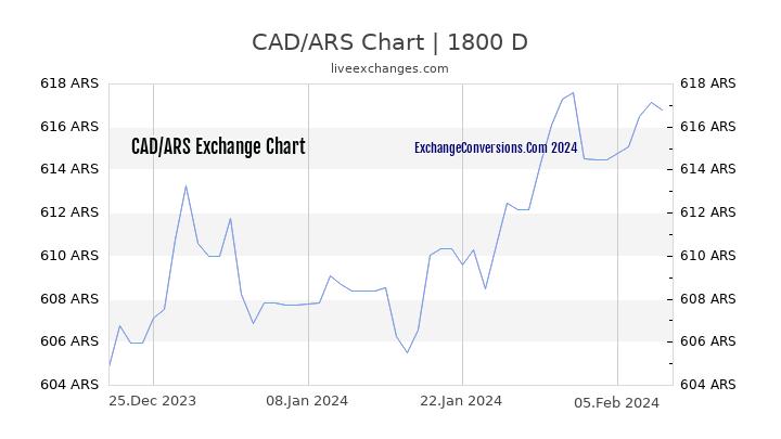 CAD to ARS Chart 5 Years