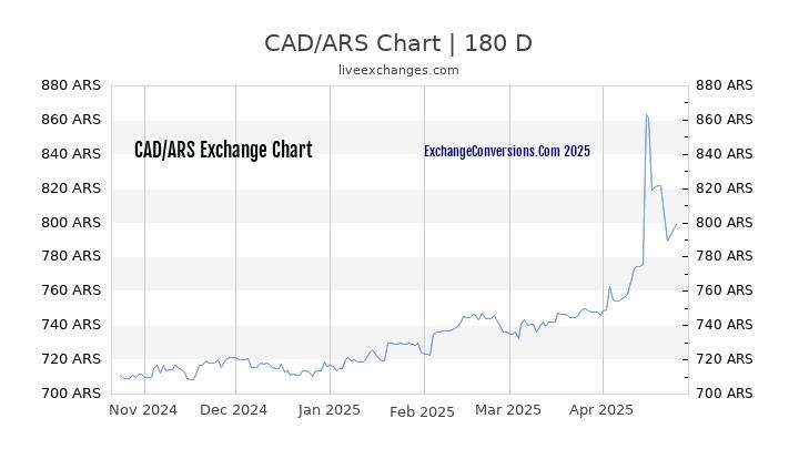 CAD to ARS Currency Converter Chart