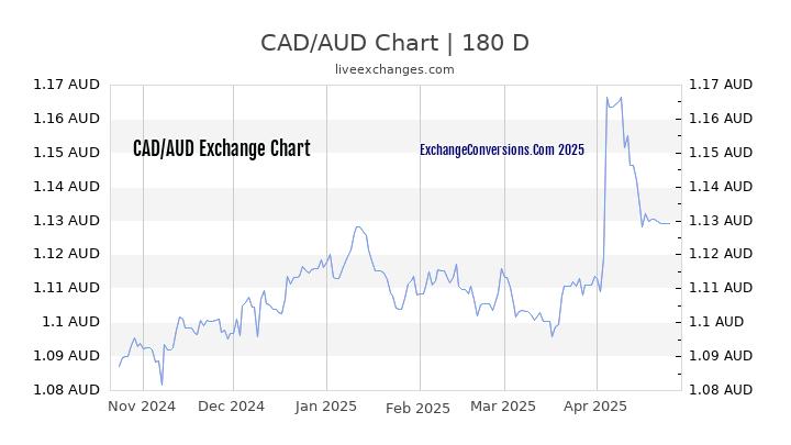 CAD to AUD Currency Converter Chart