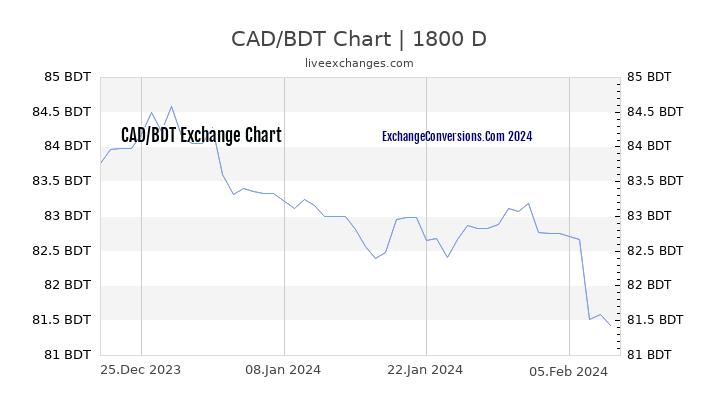 CAD to BDT Chart 5 Years